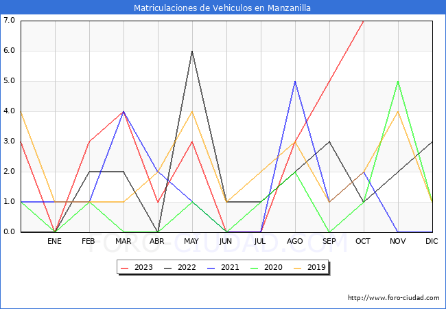 estadísticas de Vehiculos Matriculados en el Municipio de Manzanilla hasta Octubre del 2023.