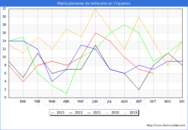 estadísticas de Vehiculos Matriculados en el Municipio de Trigueros hasta Octubre del 2023.