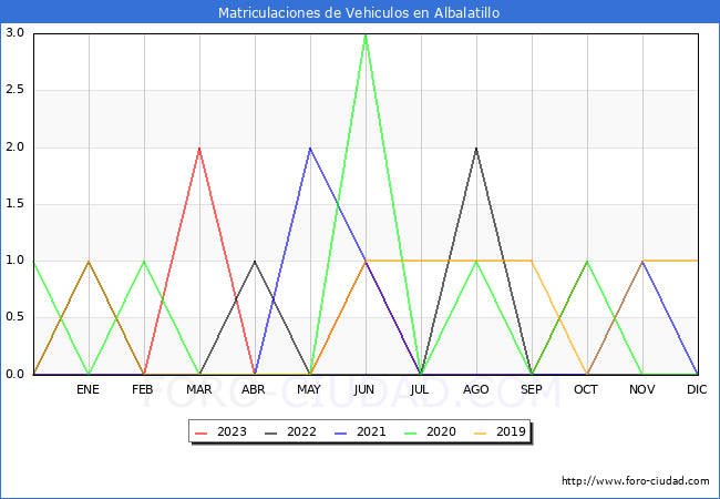 estadísticas de Vehiculos Matriculados en el Municipio de Albalatillo hasta Octubre del 2023.