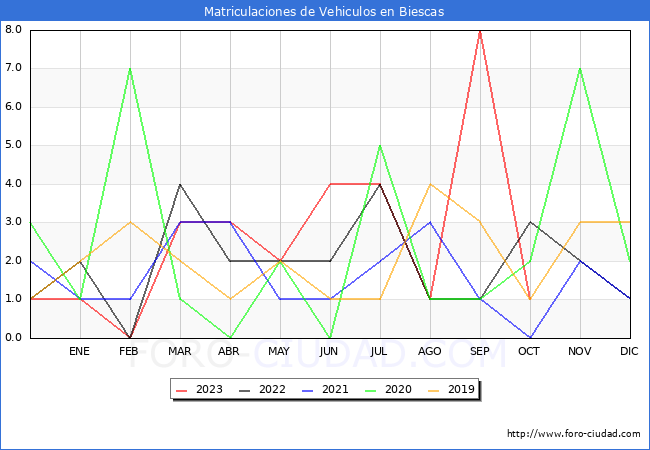 estadísticas de Vehiculos Matriculados en el Municipio de Biescas hasta Octubre del 2023.
