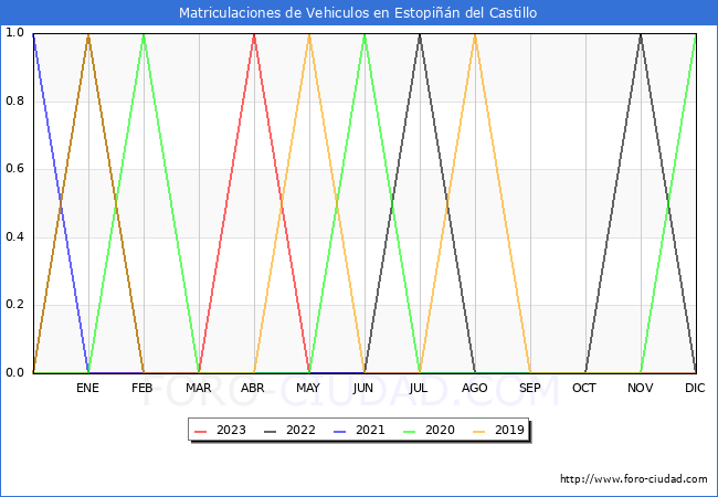 estadísticas de Vehiculos Matriculados en el Municipio de Estopiñán del Castillo hasta Octubre del 2023.