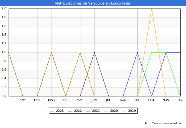 estadsticas de Vehiculos Matriculados en el Municipio de Loscorrales hasta Octubre del 2023.