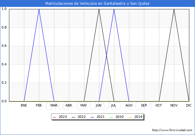 estadísticas de Vehiculos Matriculados en el Municipio de Santaliestra y San Quílez hasta Octubre del 2023.