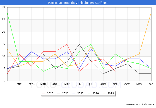 estadísticas de Vehiculos Matriculados en el Municipio de Sariñena hasta Octubre del 2023.