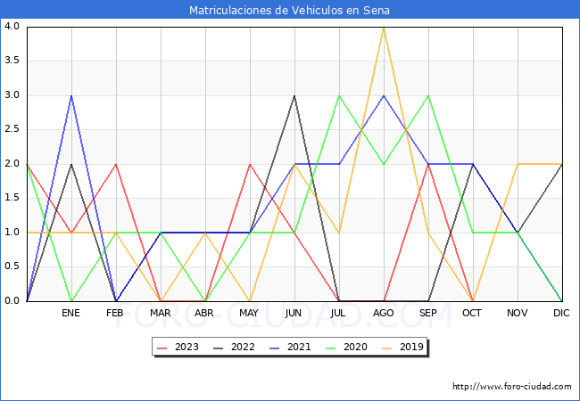 estadísticas de Vehiculos Matriculados en el Municipio de Sena hasta Octubre del 2023.