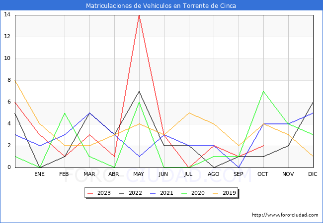 estadísticas de Vehiculos Matriculados en el Municipio de Torrente de Cinca hasta Octubre del 2023.