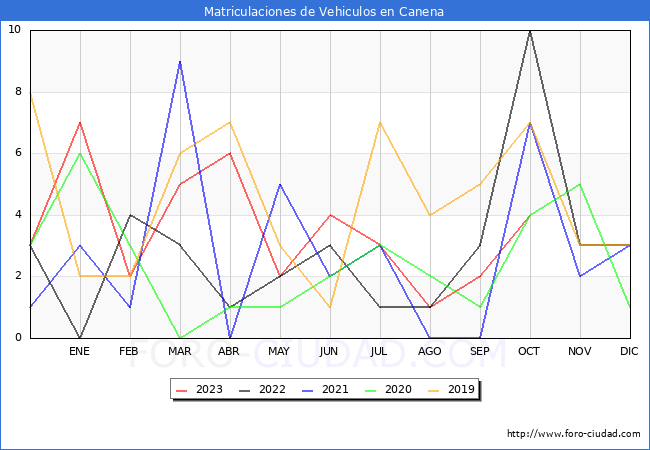 estadísticas de Vehiculos Matriculados en el Municipio de Canena hasta Octubre del 2023.