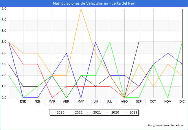 estadsticas de Vehiculos Matriculados en el Municipio de Fuerte del Rey hasta Octubre del 2023.