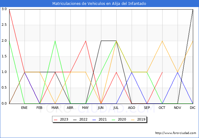 estadísticas de Vehiculos Matriculados en el Municipio de Alija del Infantado hasta Octubre del 2023.