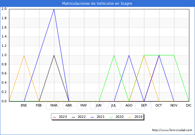 estadísticas de Vehiculos Matriculados en el Municipio de Izagre hasta Octubre del 2023.