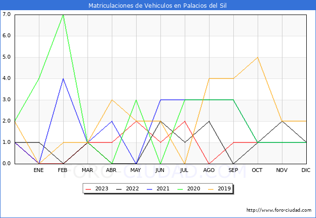 estadsticas de Vehiculos Matriculados en el Municipio de Palacios del Sil hasta Octubre del 2023.