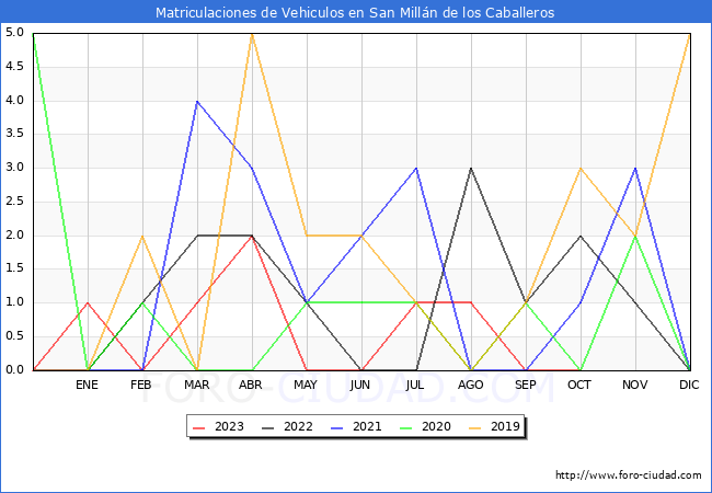 estadísticas de Vehiculos Matriculados en el Municipio de San Millán de los Caballeros hasta Octubre del 2023.