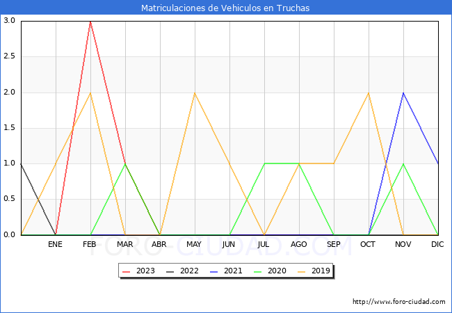 estadísticas de Vehiculos Matriculados en el Municipio de Truchas hasta Octubre del 2023.