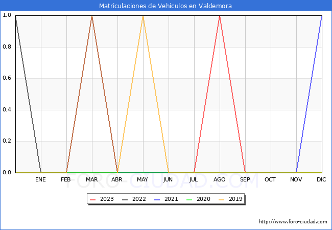 estadísticas de Vehiculos Matriculados en el Municipio de Valdemora hasta Octubre del 2023.