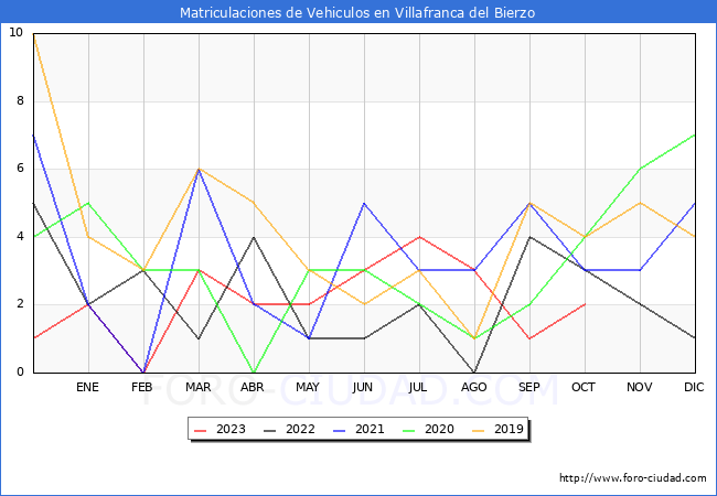 estadísticas de Vehiculos Matriculados en el Municipio de Villafranca del Bierzo hasta Octubre del 2023.