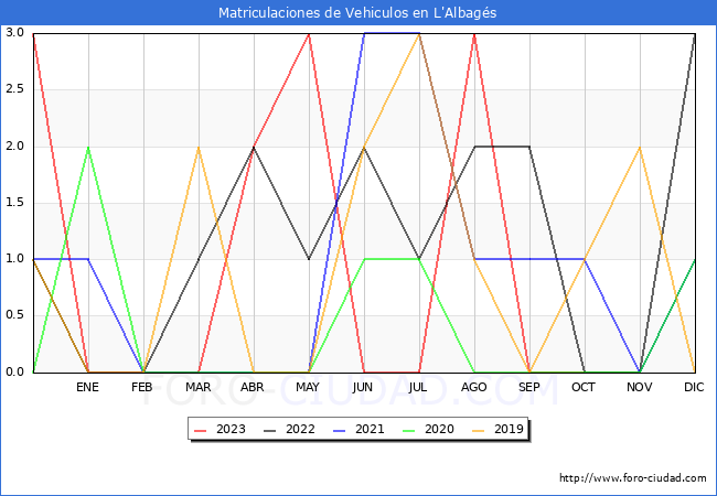 estadísticas de Vehiculos Matriculados en el Municipio de L'Albagés hasta Octubre del 2023.