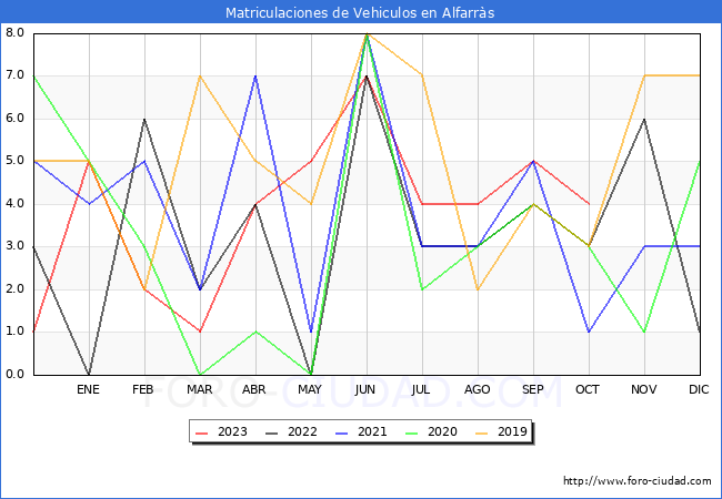 estadísticas de Vehiculos Matriculados en el Municipio de Alfarràs hasta Octubre del 2023.