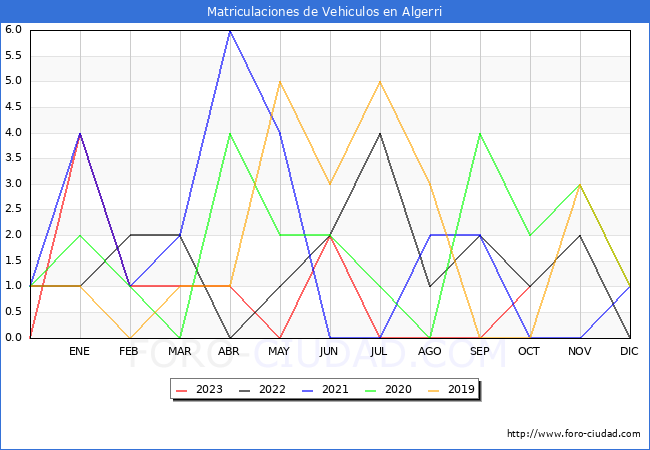 estadísticas de Vehiculos Matriculados en el Municipio de Algerri hasta Octubre del 2023.