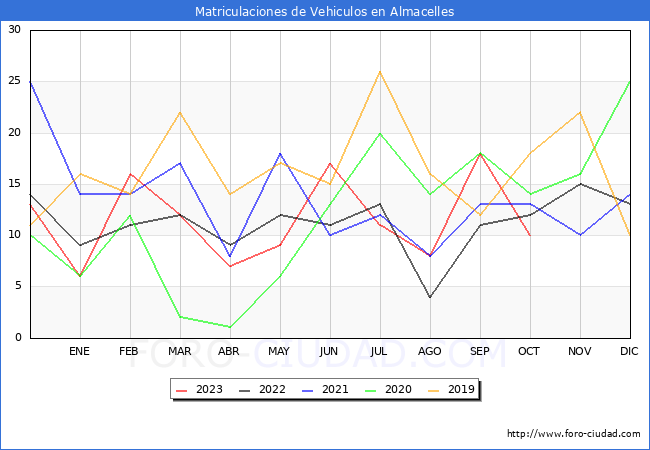 estadísticas de Vehiculos Matriculados en el Municipio de Almacelles hasta Octubre del 2023.