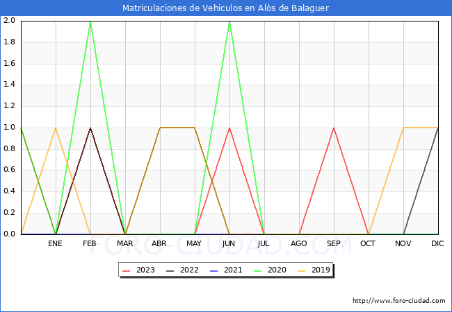 estadísticas de Vehiculos Matriculados en el Municipio de Alòs de Balaguer hasta Octubre del 2023.