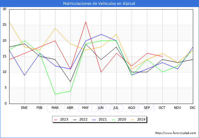 estadísticas de Vehiculos Matriculados en el Municipio de Alpicat hasta Octubre del 2023.