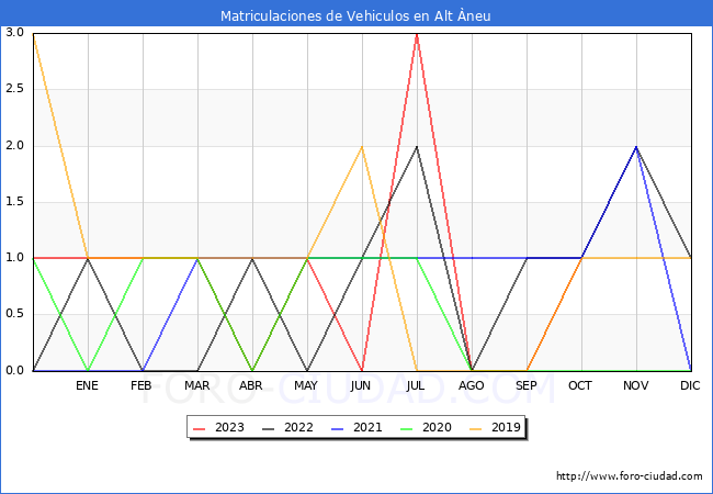 estadsticas de Vehiculos Matriculados en el Municipio de Alt neu hasta Octubre del 2023.