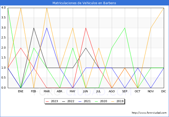 estadsticas de Vehiculos Matriculados en el Municipio de Barbens hasta Octubre del 2023.