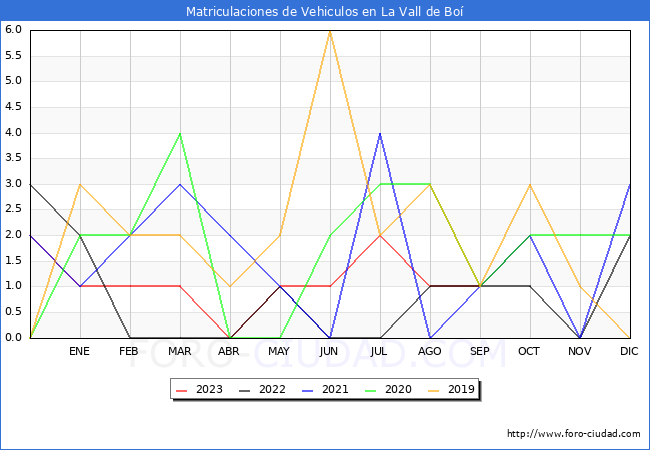estadísticas de Vehiculos Matriculados en el Municipio de La Vall de Boí hasta Octubre del 2023.
