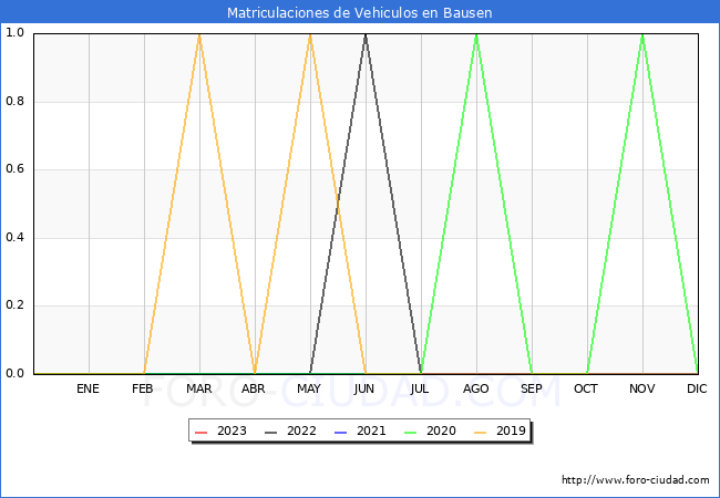 estadsticas de Vehiculos Matriculados en el Municipio de Bausen hasta Octubre del 2023.