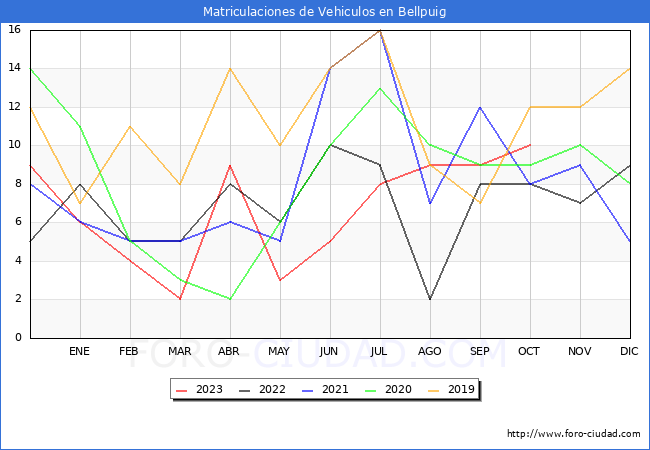 estadísticas de Vehiculos Matriculados en el Municipio de Bellpuig hasta Octubre del 2023.