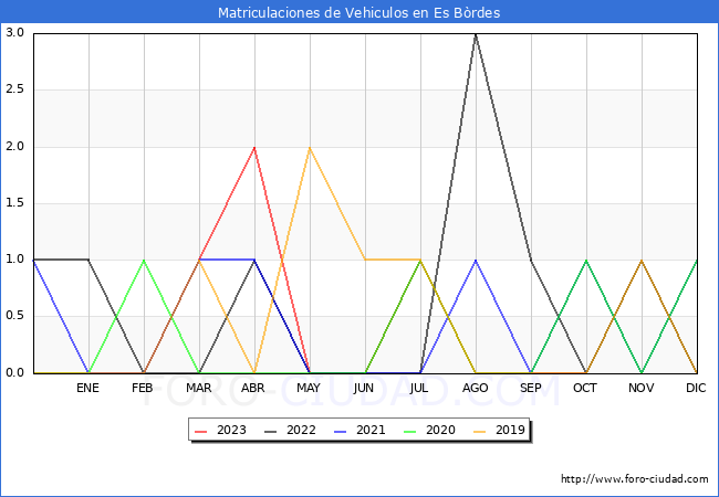 estadísticas de Vehiculos Matriculados en el Municipio de Es Bòrdes hasta Octubre del 2023.