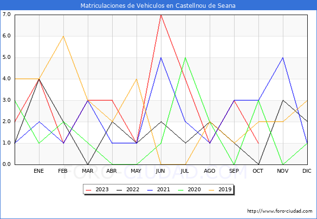 estadísticas de Vehiculos Matriculados en el Municipio de Castellnou de Seana hasta Octubre del 2023.