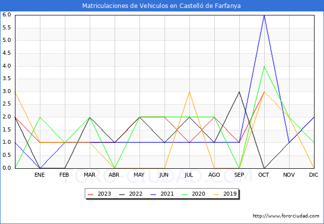 estadísticas de Vehiculos Matriculados en el Municipio de Castelló de Farfanya hasta Octubre del 2023.