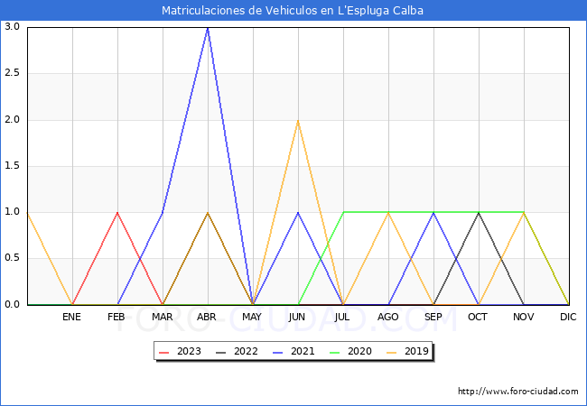 estadísticas de Vehiculos Matriculados en el Municipio de L'Espluga Calba hasta Octubre del 2023.