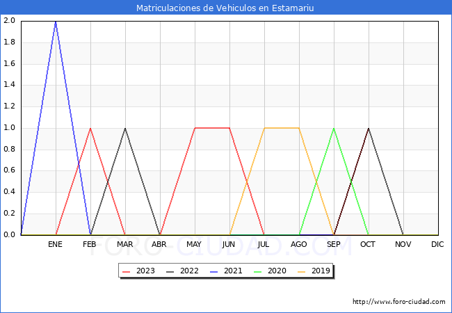 estadsticas de Vehiculos Matriculados en el Municipio de Estamariu hasta Octubre del 2023.