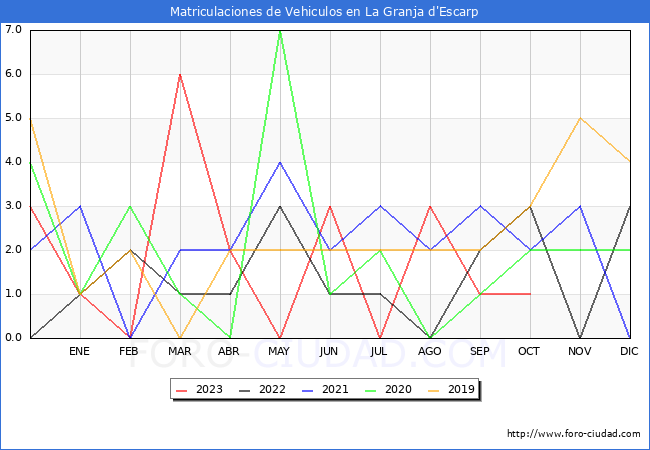 estadísticas de Vehiculos Matriculados en el Municipio de La Granja d'Escarp hasta Octubre del 2023.