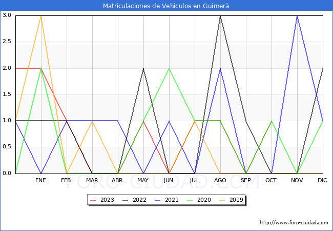 estadsticas de Vehiculos Matriculados en el Municipio de Guimer hasta Octubre del 2023.