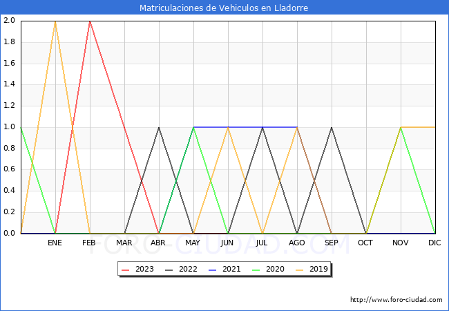 estadísticas de Vehiculos Matriculados en el Municipio de Lladorre hasta Octubre del 2023.
