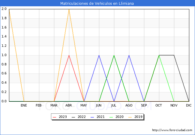 estadísticas de Vehiculos Matriculados en el Municipio de Llimiana hasta Octubre del 2023.