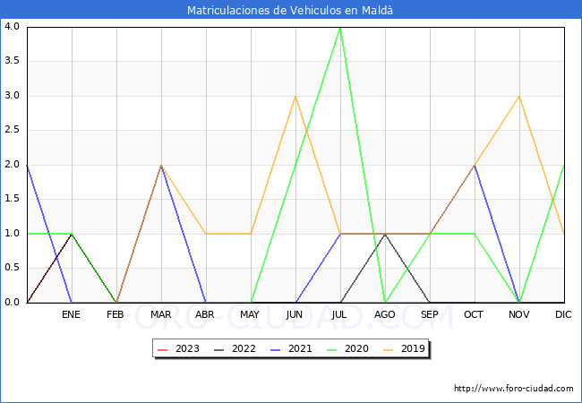 estadísticas de Vehiculos Matriculados en el Municipio de Maldà hasta Octubre del 2023.