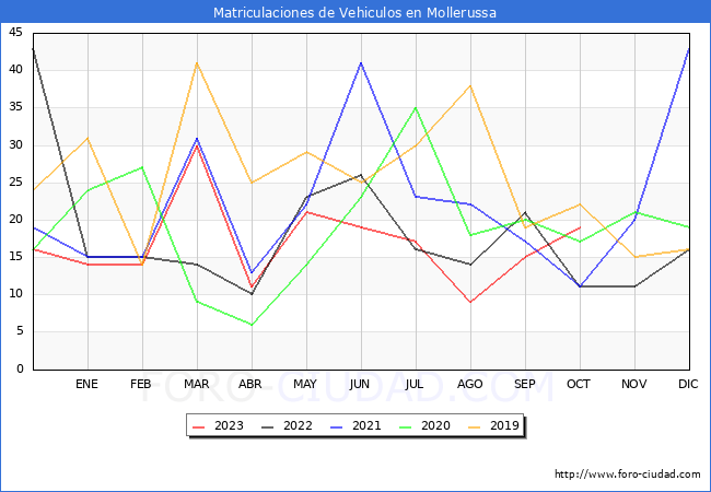 estadsticas de Vehiculos Matriculados en el Municipio de Mollerussa hasta Octubre del 2023.