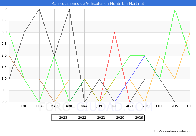 estadísticas de Vehiculos Matriculados en el Municipio de Montellà i Martinet hasta Octubre del 2023.