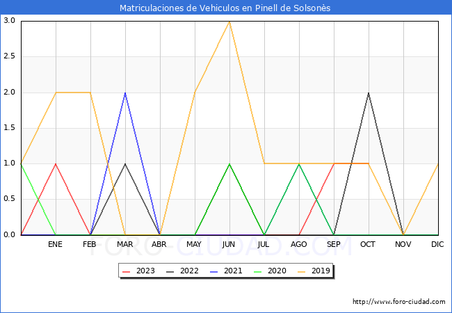 estadísticas de Vehiculos Matriculados en el Municipio de Pinell de Solsonès hasta Octubre del 2023.