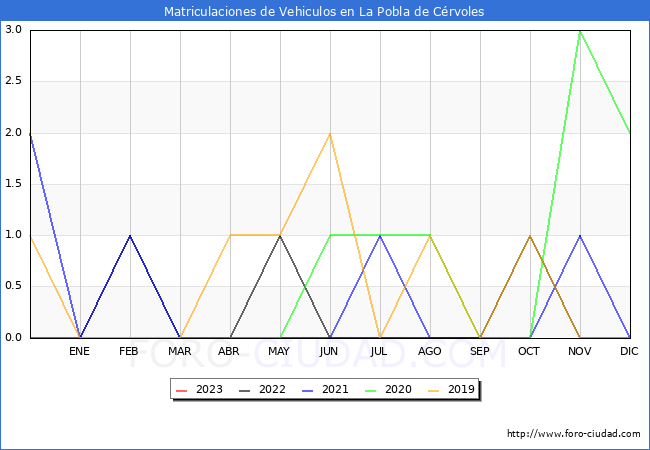 estadísticas de Vehiculos Matriculados en el Municipio de La Pobla de Cérvoles hasta Octubre del 2023.