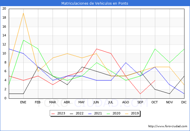 estadsticas de Vehiculos Matriculados en el Municipio de Ponts hasta Octubre del 2023.