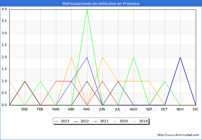 estadísticas de Vehiculos Matriculados en el Municipio de Preixana hasta Octubre del 2023.