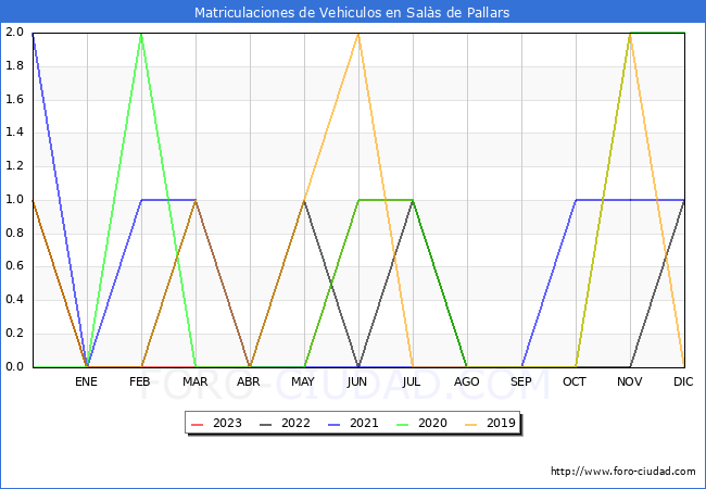estadísticas de Vehiculos Matriculados en el Municipio de Salàs de Pallars hasta Octubre del 2023.