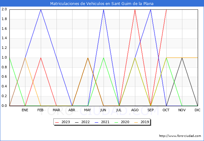 estadísticas de Vehiculos Matriculados en el Municipio de Sant Guim de la Plana hasta Octubre del 2023.