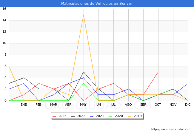 estadísticas de Vehiculos Matriculados en el Municipio de Sunyer hasta Octubre del 2023.