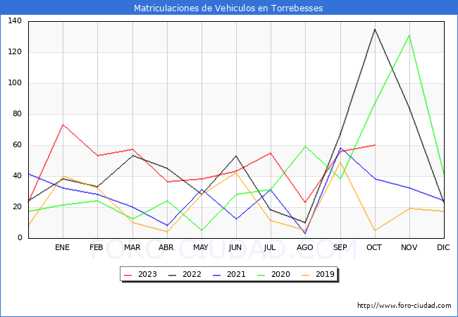 estadísticas de Vehiculos Matriculados en el Municipio de Torrebesses hasta Octubre del 2023.